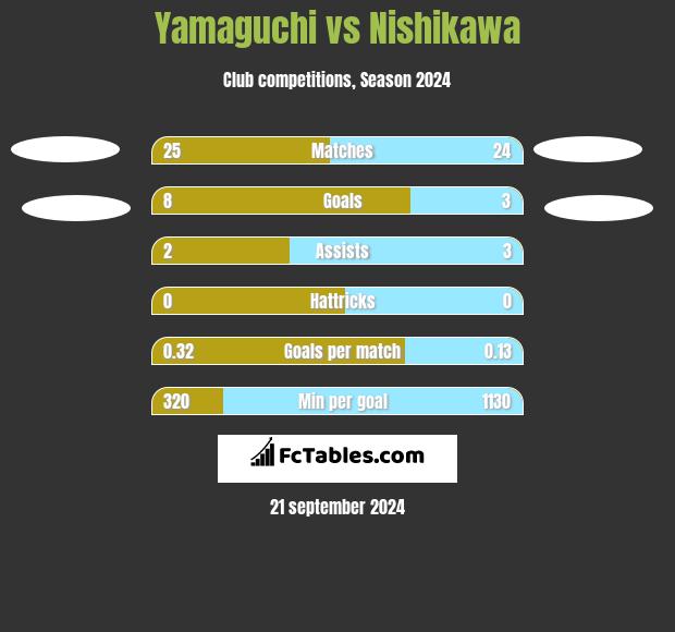 Yamaguchi vs Nishikawa h2h player stats