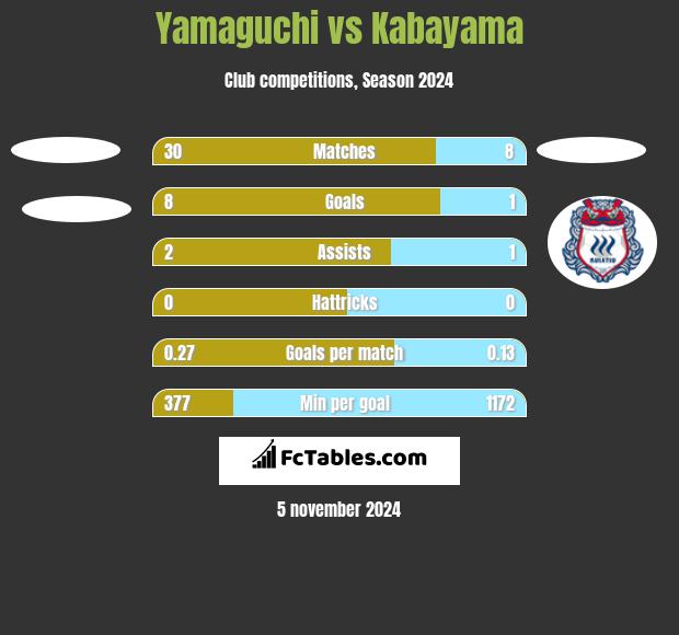 Yamaguchi vs Kabayama h2h player stats