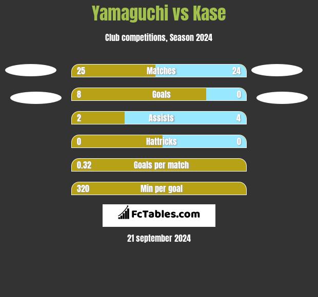 Yamaguchi vs Kase h2h player stats