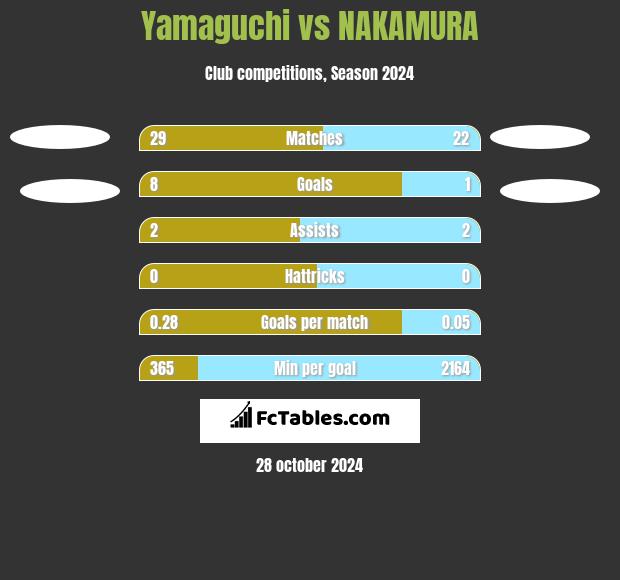 Yamaguchi vs NAKAMURA h2h player stats