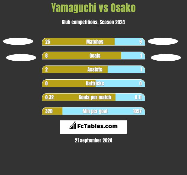 Yamaguchi vs Osako h2h player stats