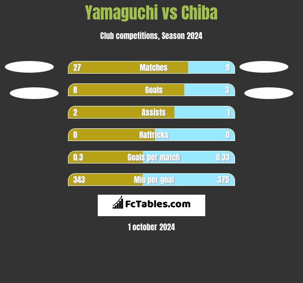 Yamaguchi vs Chiba h2h player stats