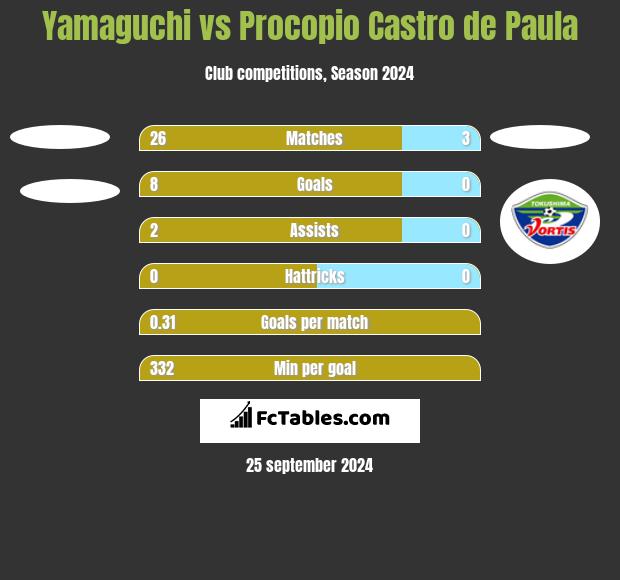 Yamaguchi vs Procopio Castro de Paula h2h player stats