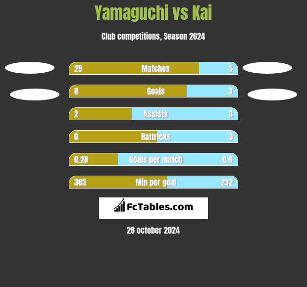 Yamaguchi vs Kai h2h player stats