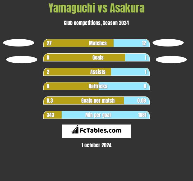 Yamaguchi vs Asakura h2h player stats