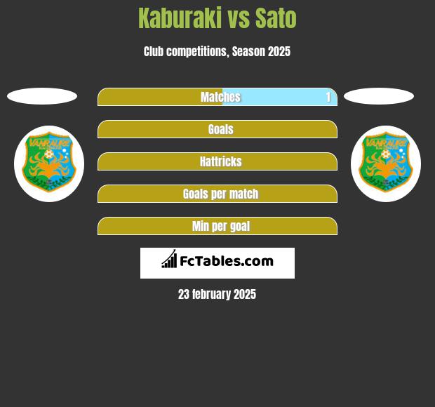 Kaburaki vs Sato h2h player stats