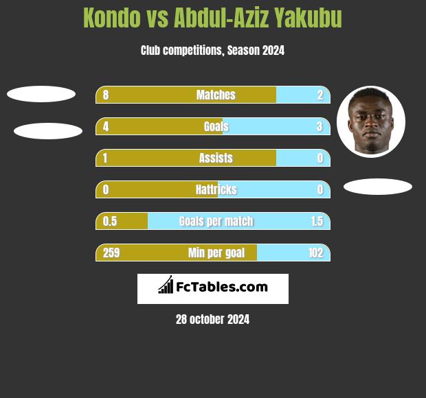 Kondo vs Abdul-Aziz Yakubu h2h player stats