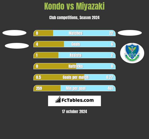 Kondo vs Miyazaki h2h player stats