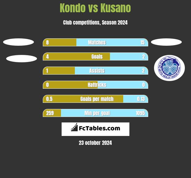 Kondo vs Kusano h2h player stats