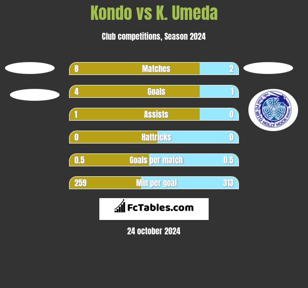 Kondo vs K. Umeda h2h player stats