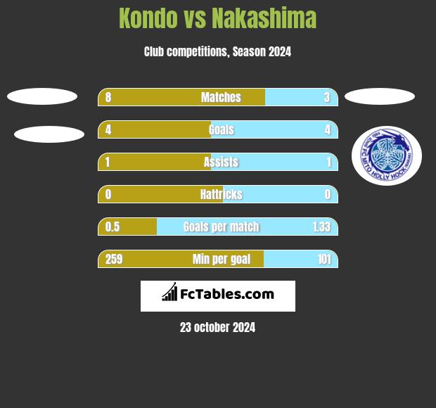 Kondo vs Nakashima h2h player stats