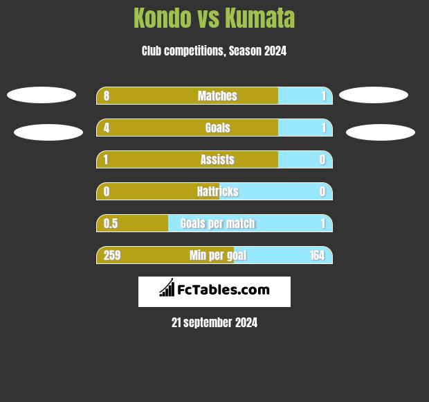 Kondo vs Kumata h2h player stats