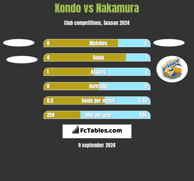 Kondo vs Nakamura h2h player stats