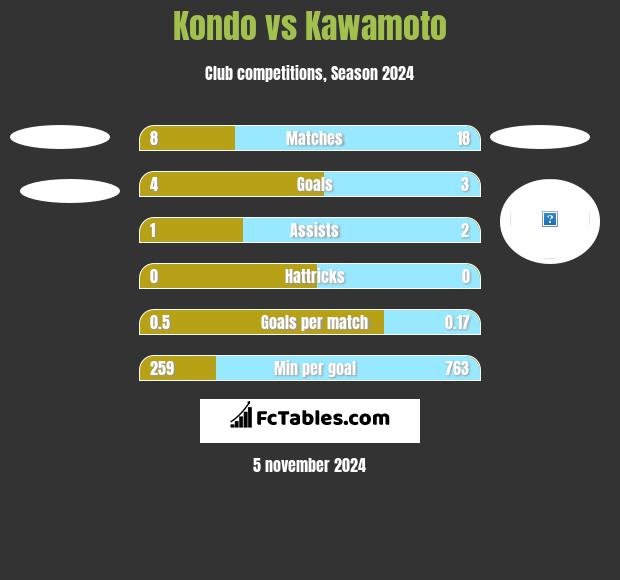 Kondo vs Kawamoto h2h player stats