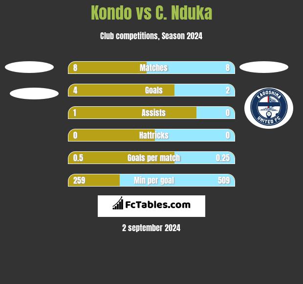 Kondo vs C. Nduka h2h player stats