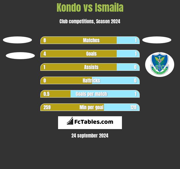 Kondo vs Ismaila h2h player stats