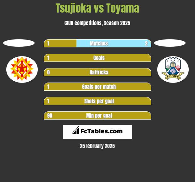 Tsujioka vs Toyama h2h player stats