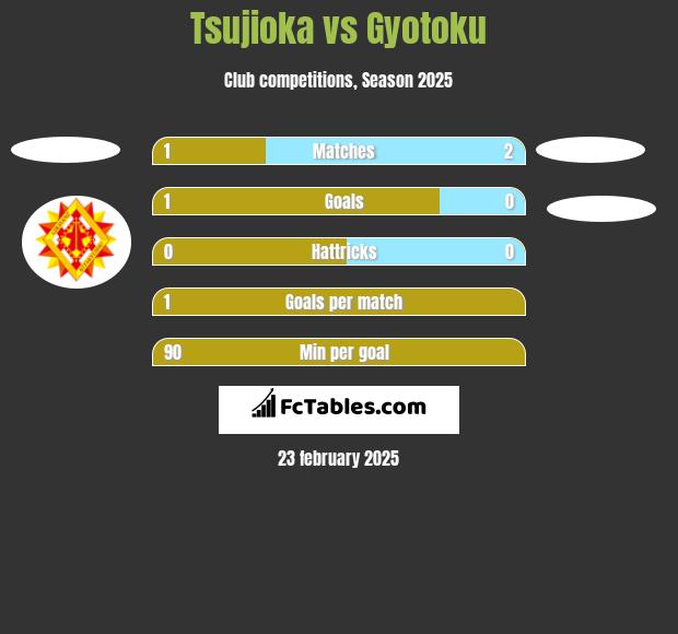 Tsujioka vs Gyotoku h2h player stats