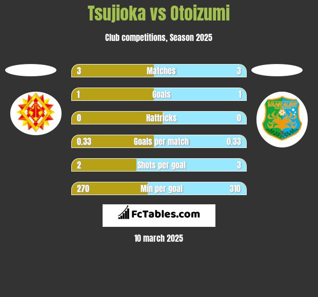 Tsujioka vs Otoizumi h2h player stats