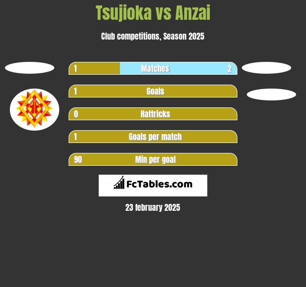 Tsujioka vs Anzai h2h player stats