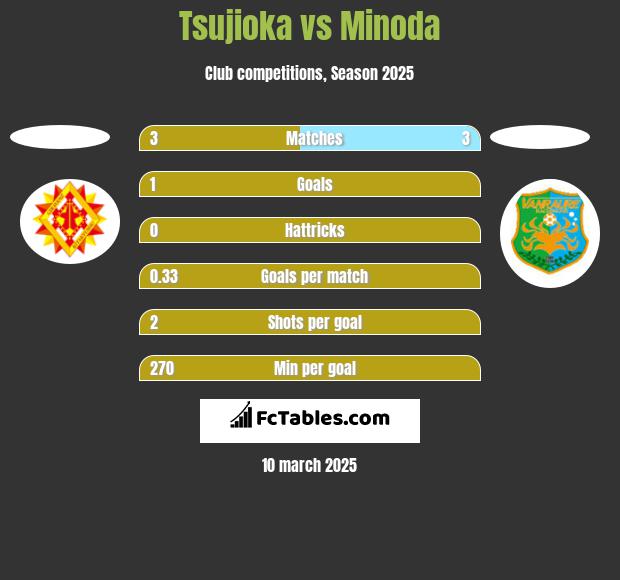 Tsujioka vs Minoda h2h player stats