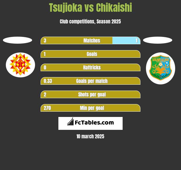 Tsujioka vs Chikaishi h2h player stats