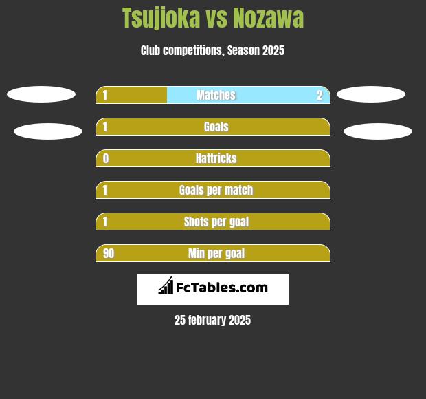 Tsujioka vs Nozawa h2h player stats