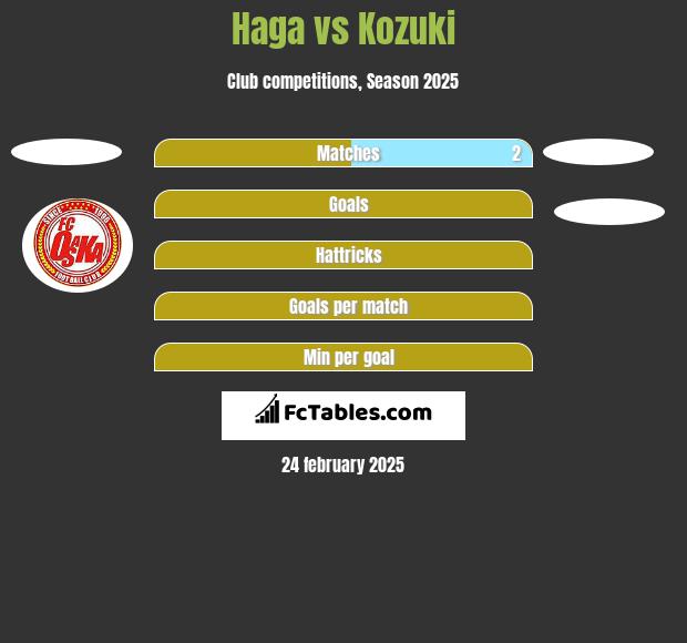 Haga vs Kozuki h2h player stats