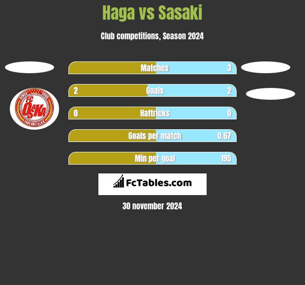 Haga vs Sasaki h2h player stats