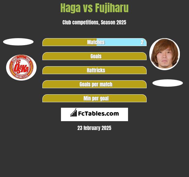 Haga vs Fujiharu h2h player stats