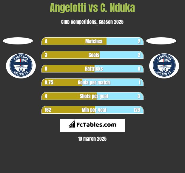 Angelotti vs C. Nduka h2h player stats