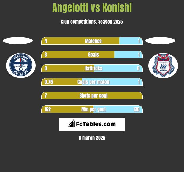 Angelotti vs Konishi h2h player stats