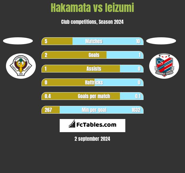 Hakamata vs Ieizumi h2h player stats