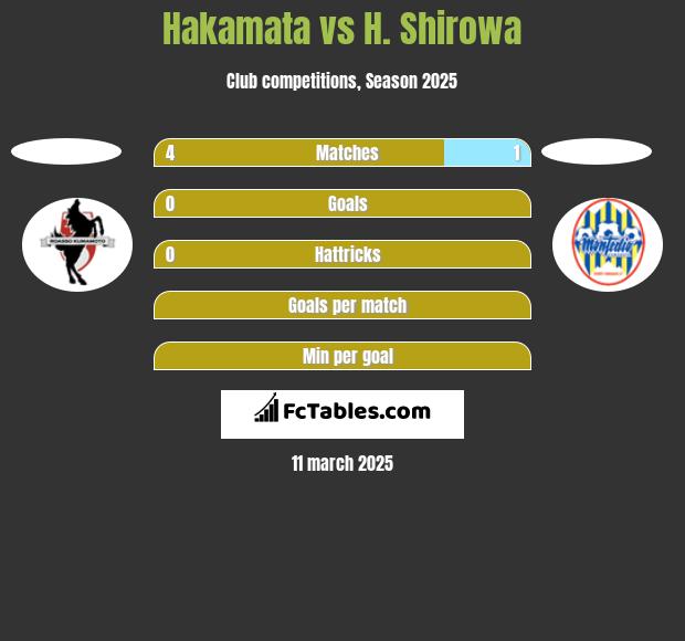 Hakamata vs H. Shirowa h2h player stats