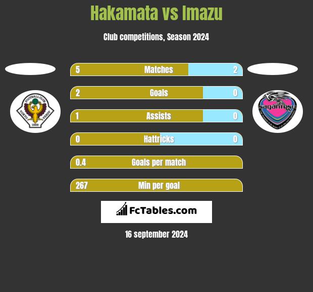 Hakamata vs Imazu h2h player stats