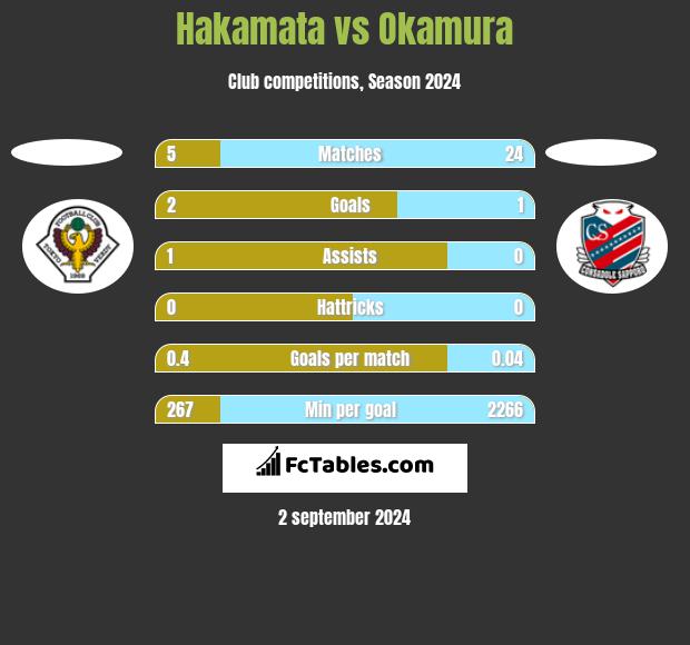 Hakamata vs Okamura h2h player stats