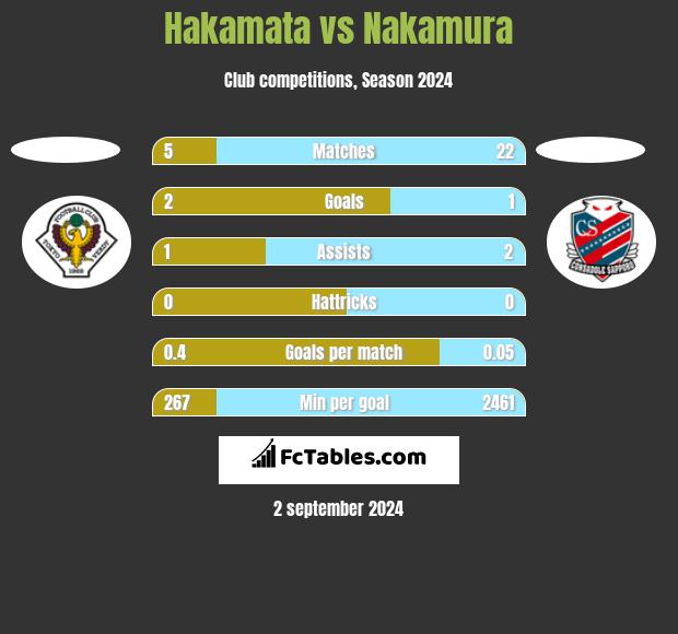 Hakamata vs Nakamura h2h player stats