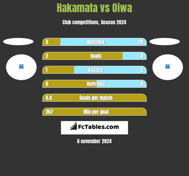 Hakamata vs Oiwa h2h player stats