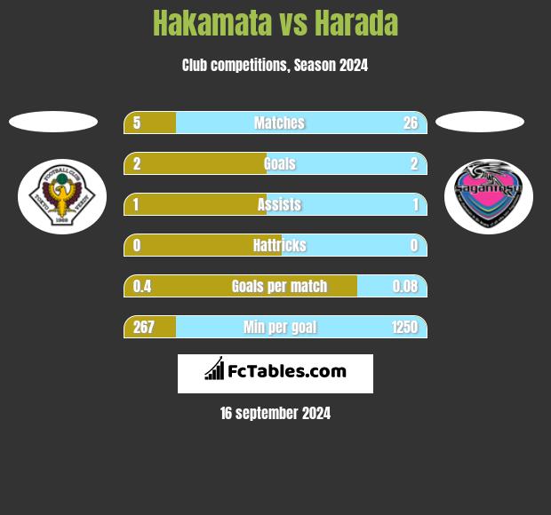 Hakamata vs Harada h2h player stats