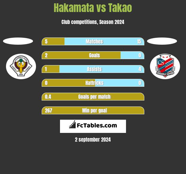 Hakamata vs Takao h2h player stats