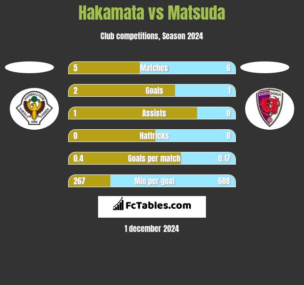 Hakamata vs Matsuda h2h player stats