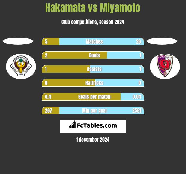 Hakamata vs Miyamoto h2h player stats