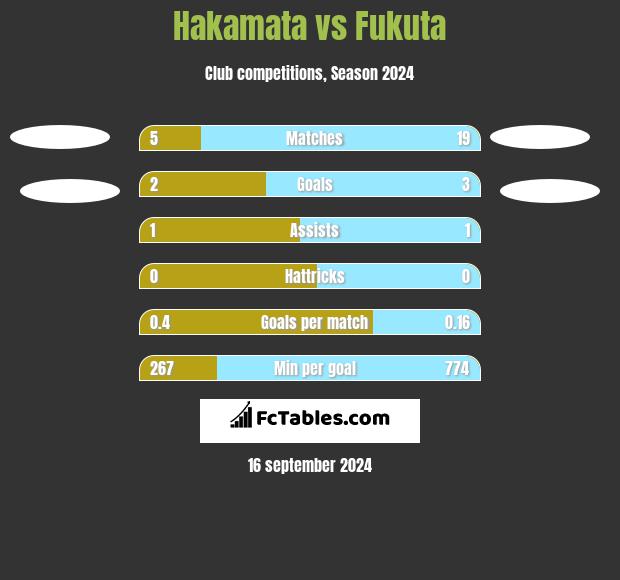 Hakamata vs Fukuta h2h player stats