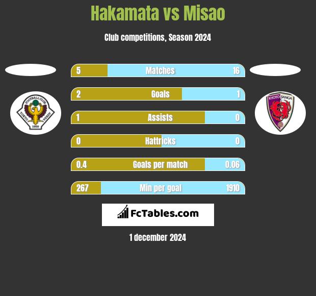 Hakamata vs Misao h2h player stats