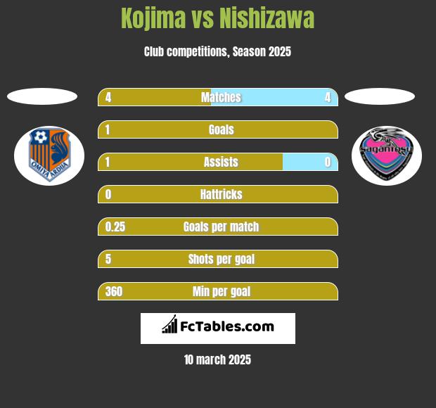 Kojima vs Nishizawa h2h player stats