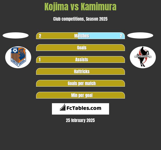 Kojima vs Kamimura h2h player stats