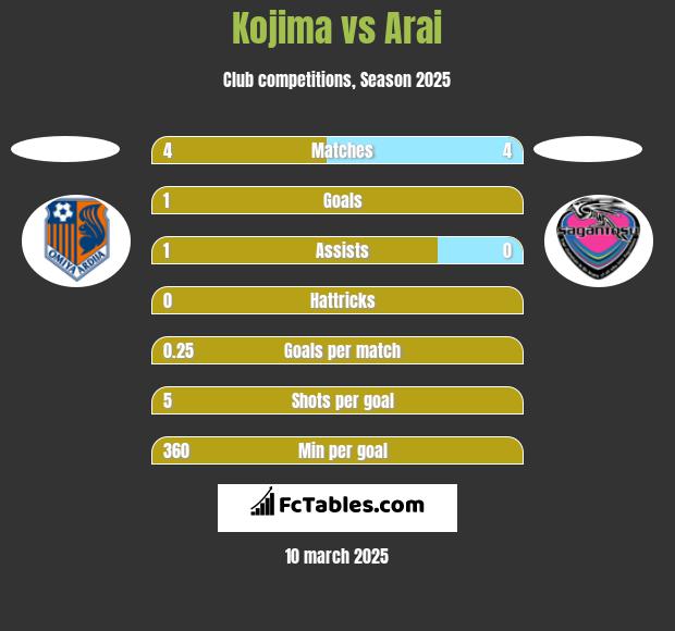 Kojima vs Arai h2h player stats