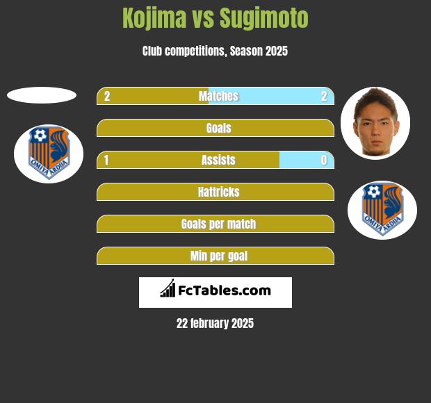 Kojima vs Sugimoto h2h player stats