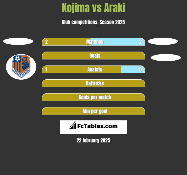 Kojima vs Araki h2h player stats