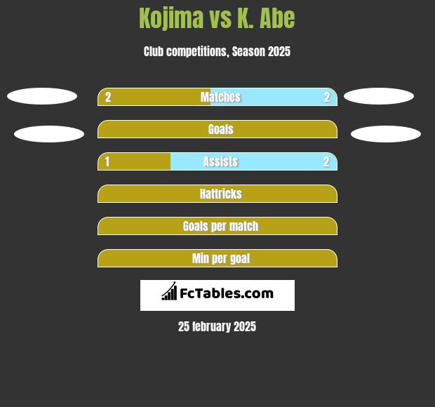 Kojima vs K. Abe h2h player stats